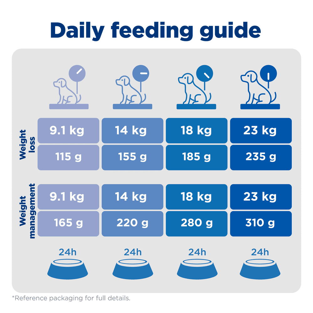 Hills Science Diet Perfect Weight Chicken Recipe Adult Dry Dog Food