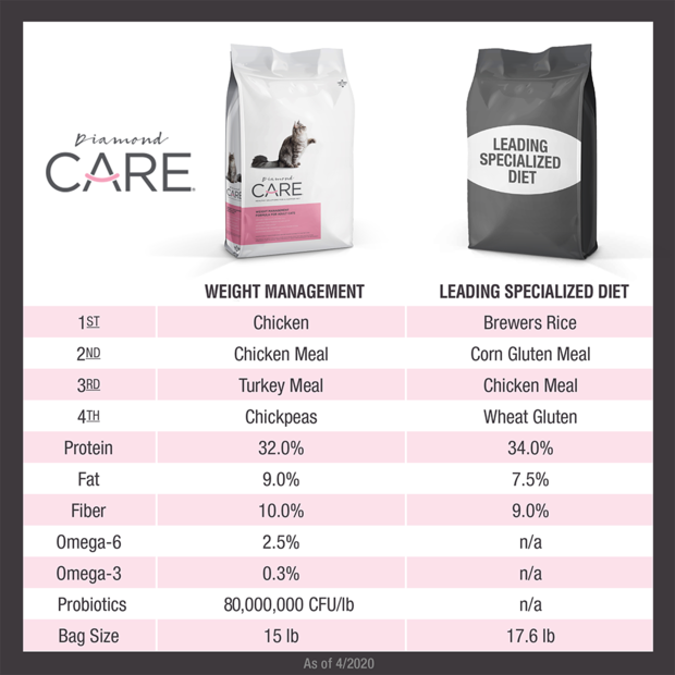 Buy Diamond Care Weight Management Dry Cat Food Online Low Prices, Free Shipping