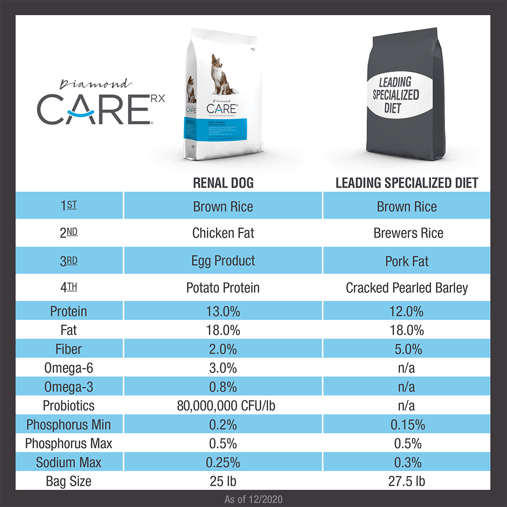 Buy Diamond Care Rx Renal Dry Dog Food Online Low Prices Buy Diamond Care Rx Renal Dry Dog Food Online Low Prices