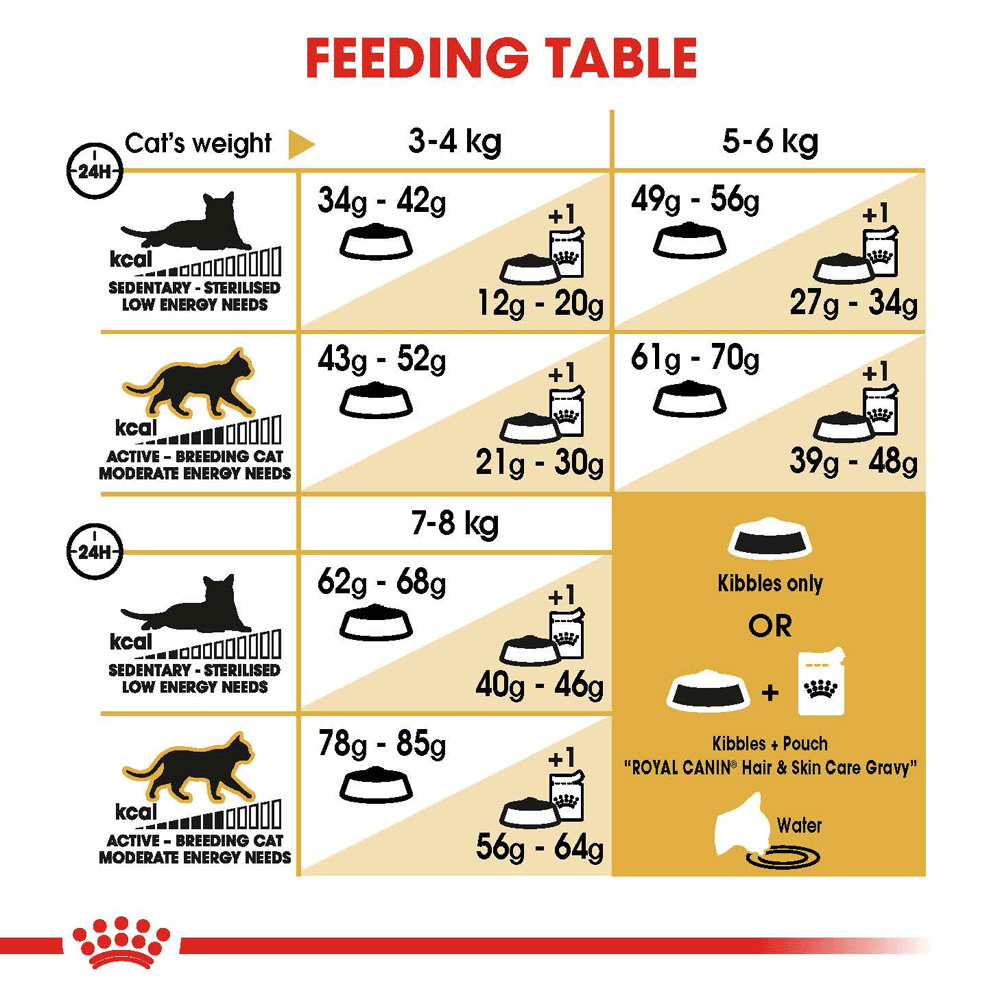 royal canin ragdoll 2kg